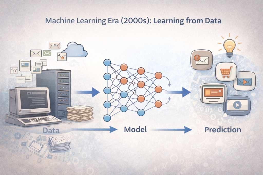 What Is Artificial Intelligence? A Beginner’s Guide to the Evolution of AI learning from data